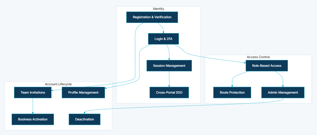 User Management Interface