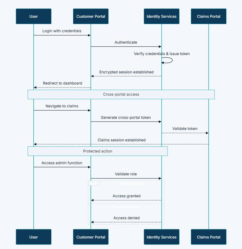 User Management Interface