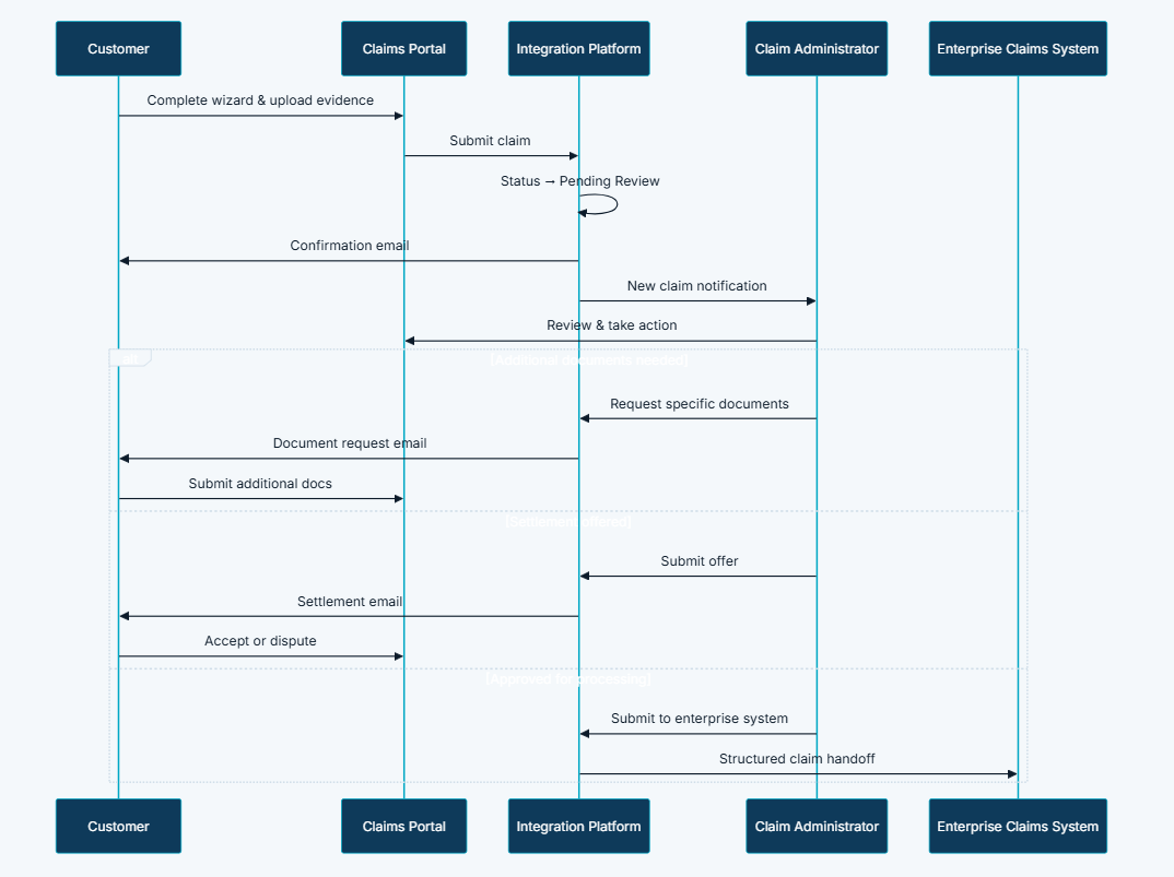 Claims Management information architecture diagram showing the three-stage submission wizard, mandatory evidence enforcement, defined status lifecycle, and administrator review dashboard
