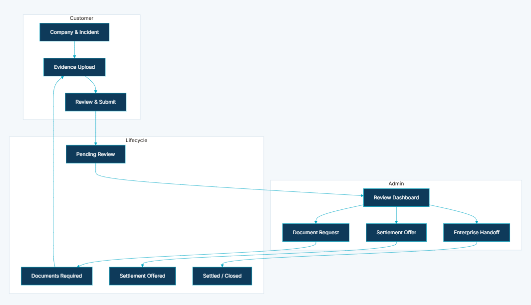 Claims Management information architecture diagram showing the three-stage submission wizard, mandatory evidence enforcement, defined status lifecycle, and administrator review dashboard