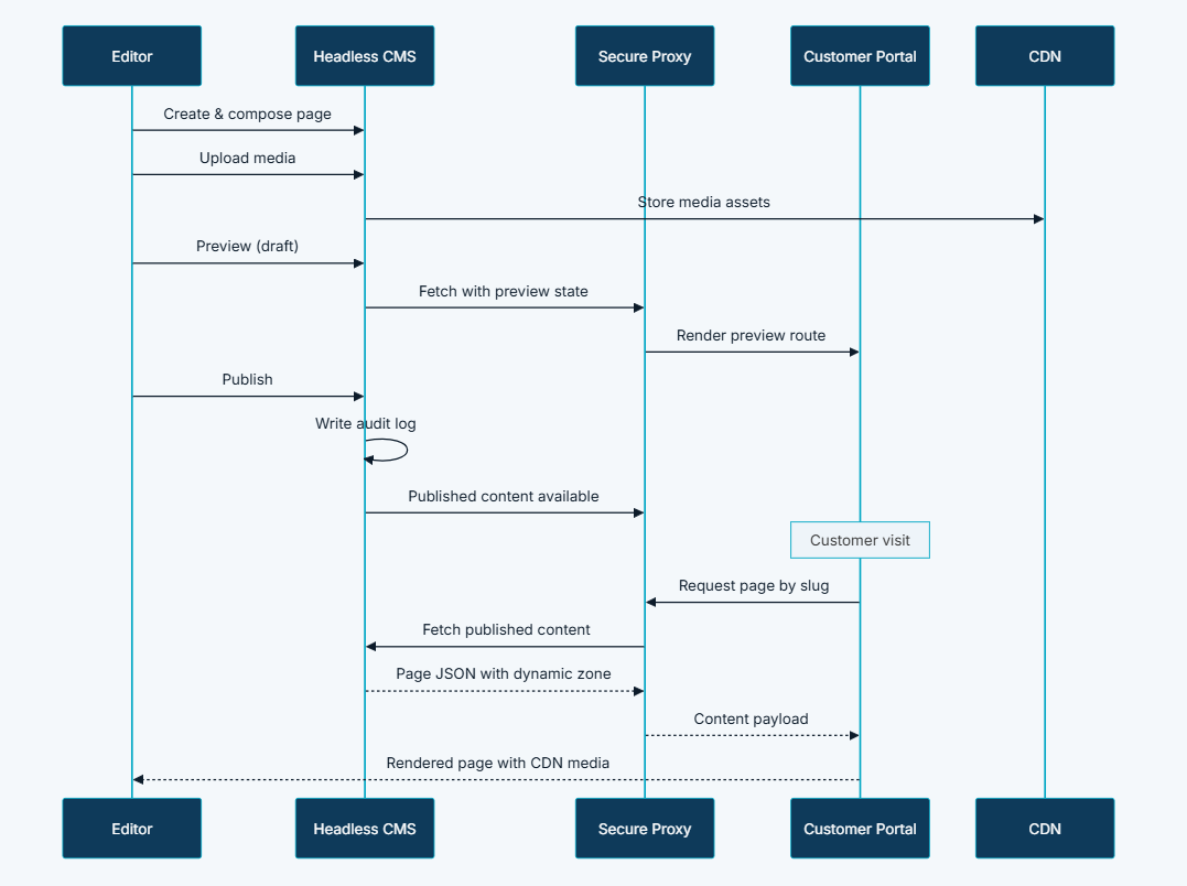 Content Management Interface