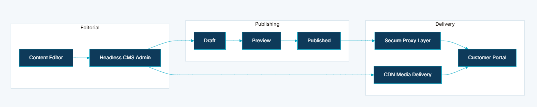 Content Management Interface