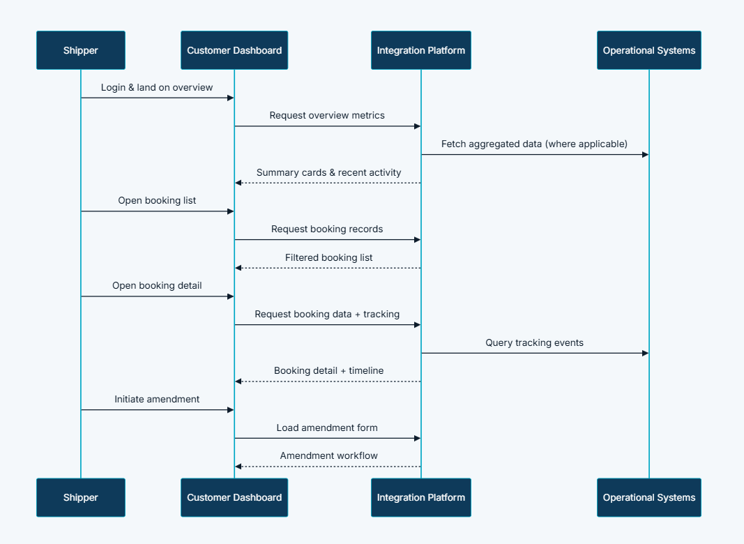 Customer Dashboard information architecture diagram showing the overview-first layout, drill-down architecture, contextual actions, and persistent navigation