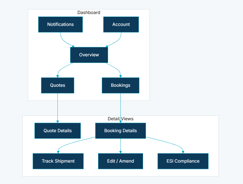 Customer Dashboard information architecture diagram showing the overview-first layout, drill-down architecture, contextual actions, and persistent navigation