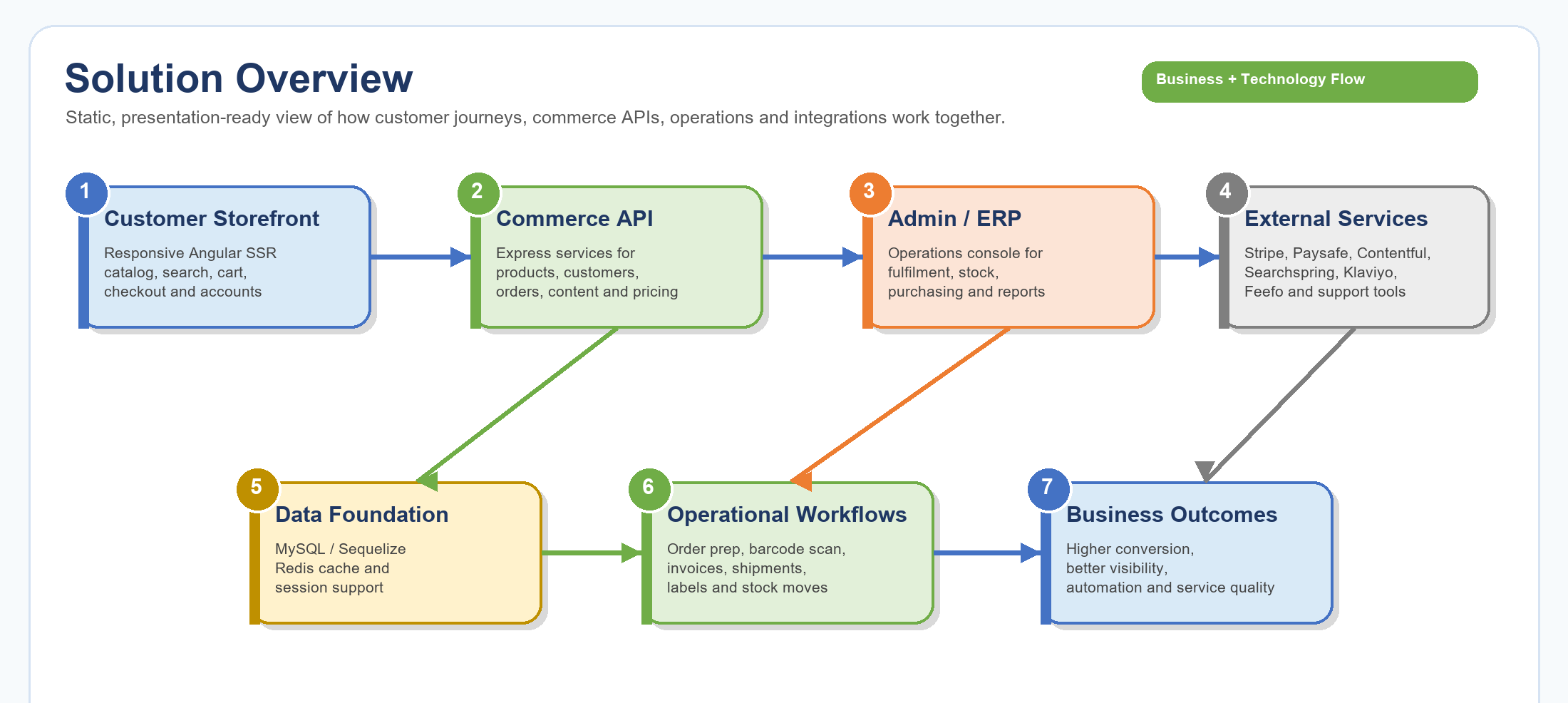Digital Commerce Platform Dashboard showing storefront and admin portal
