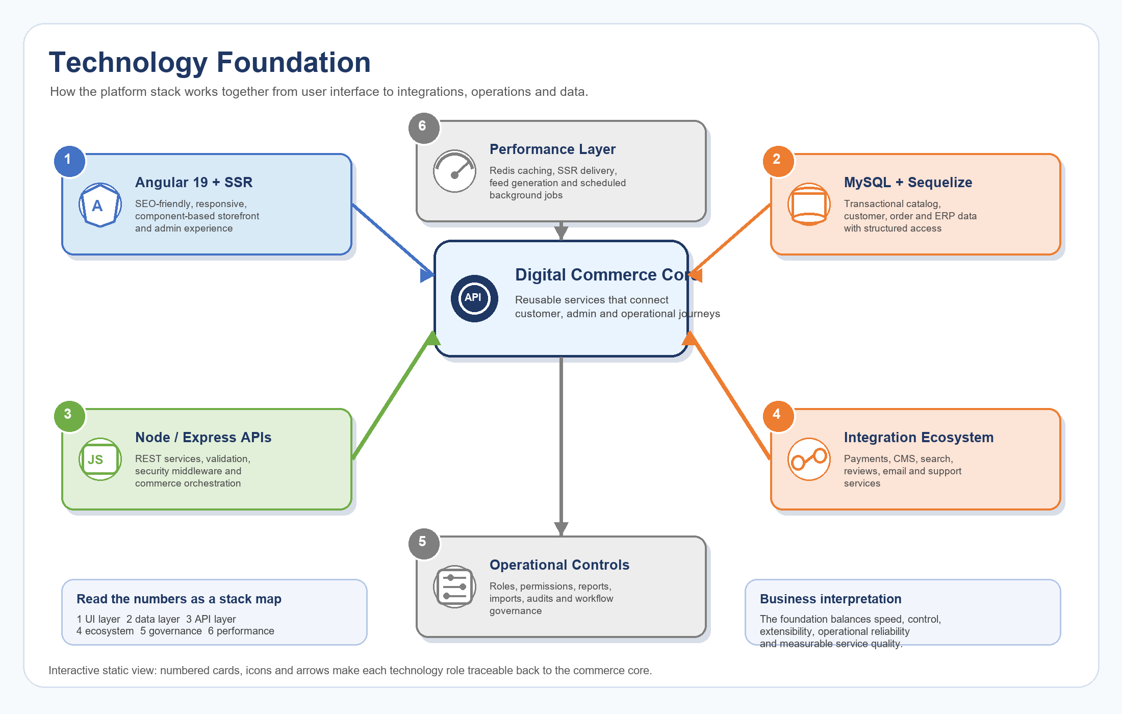Digital Commerce Platform Dashboard showing storefront and admin portal
