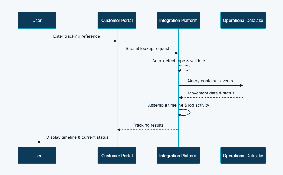 Track & Trace information architecture diagram showing multi-reference lookup, automatic reference validation, operational datalake integration, booking dashboard integration, chronological event timeline, shareable tracking links, lookup activity logging, and public and authenticated access