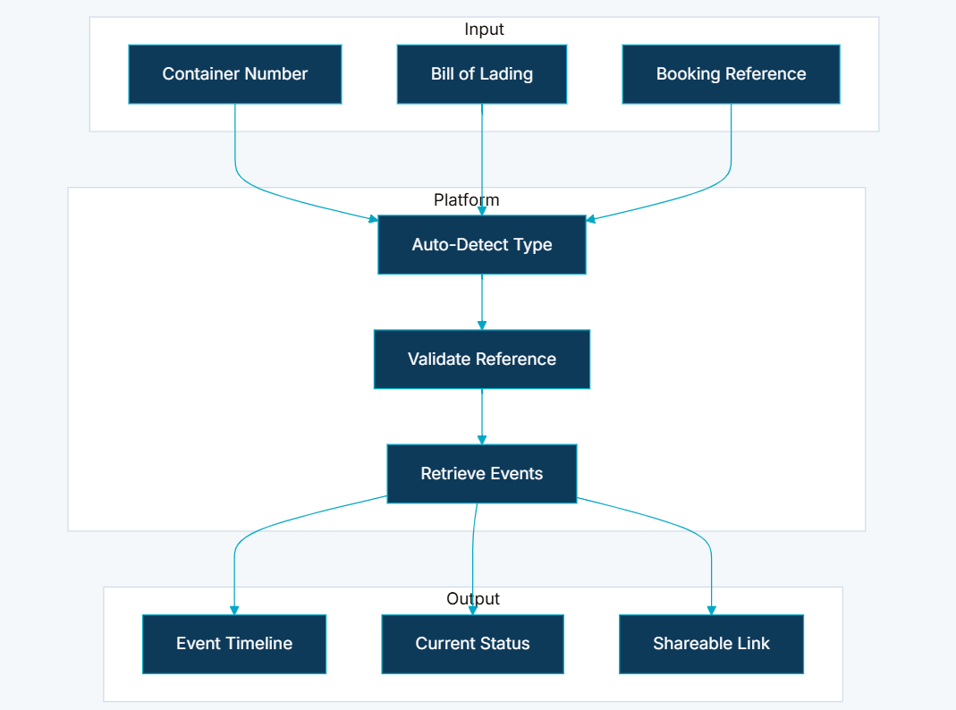 Track & Trace information architecture diagram showing multi-reference lookup, automatic reference validation, operational datalake integration, booking dashboard integration, chronological event timeline, shareable tracking links, lookup activity logging, and public and authenticated access
